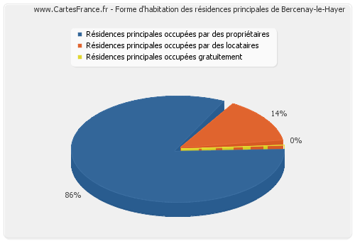 Forme d'habitation des résidences principales de Bercenay-le-Hayer