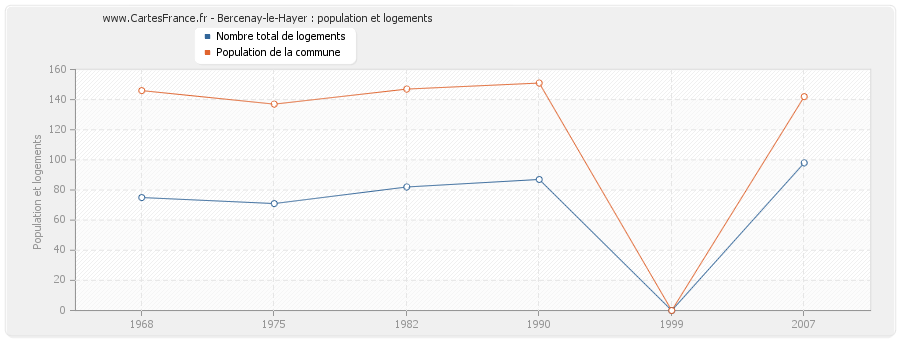 Bercenay-le-Hayer : population et logements
