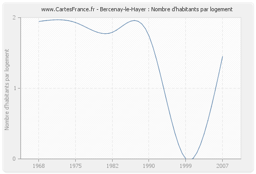Bercenay-le-Hayer : Nombre d'habitants par logement