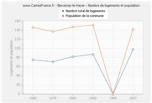 Bercenay-le-Hayer : Nombre de logements et population