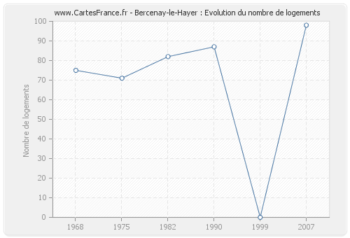 Bercenay-le-Hayer : Evolution du nombre de logements