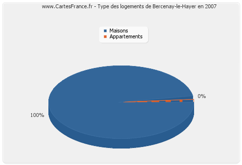 Type des logements de Bercenay-le-Hayer en 2007