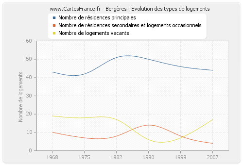 Bergères : Evolution des types de logements