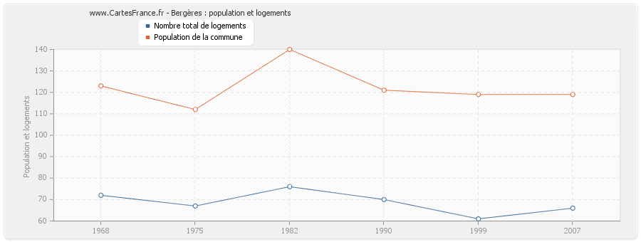 Bergères : population et logements