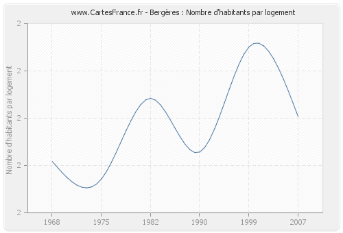 Bergères : Nombre d'habitants par logement