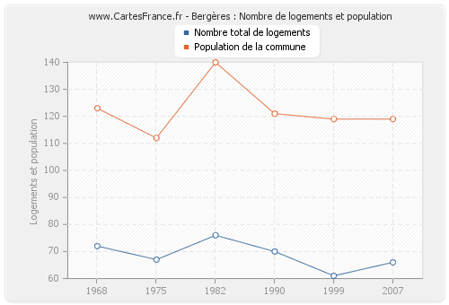 Bergères : Nombre de logements et population