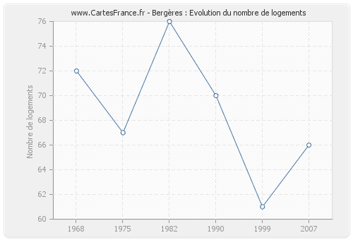 Bergères : Evolution du nombre de logements