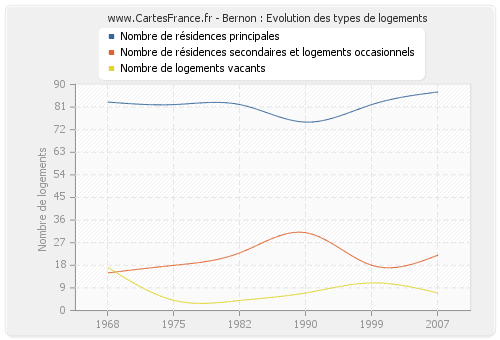 Bernon : Evolution des types de logements