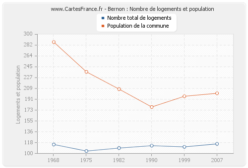 Bernon : Nombre de logements et population