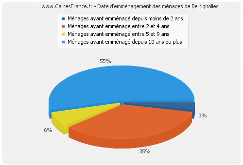 Date d'emménagement des ménages de Bertignolles