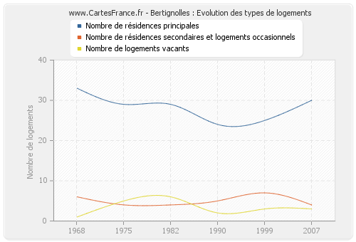 Bertignolles : Evolution des types de logements