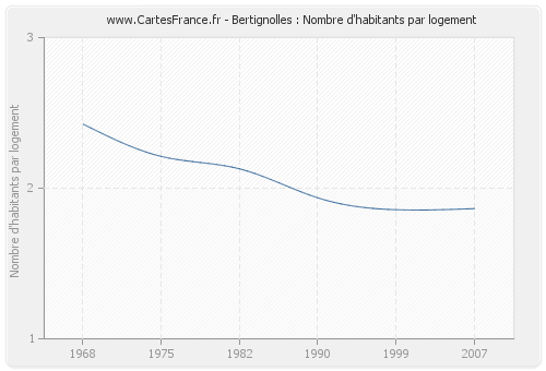 Bertignolles : Nombre d'habitants par logement