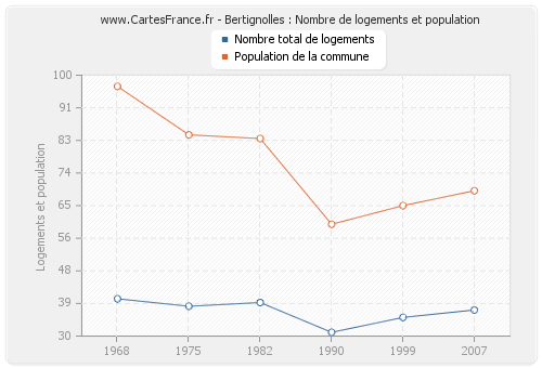 Bertignolles : Nombre de logements et population