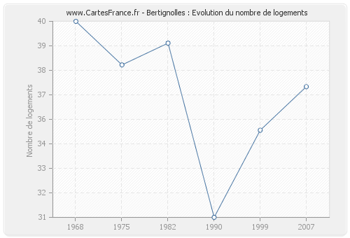 Bertignolles : Evolution du nombre de logements