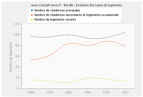 Bérulle : Evolution des types de logements