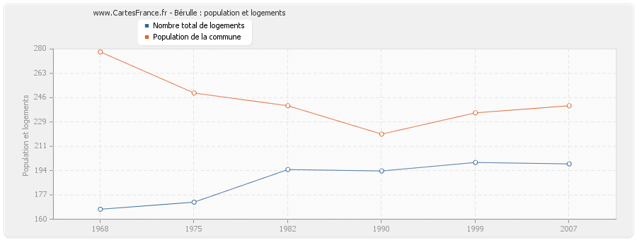 Bérulle : population et logements