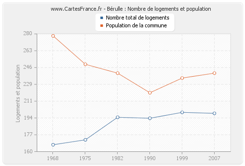 Bérulle : Nombre de logements et population