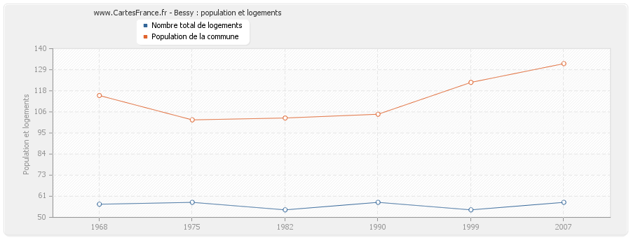 Bessy : population et logements