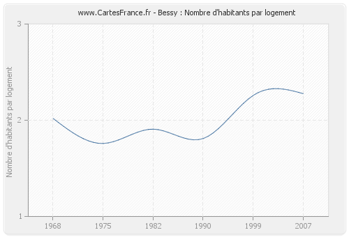 Bessy : Nombre d'habitants par logement