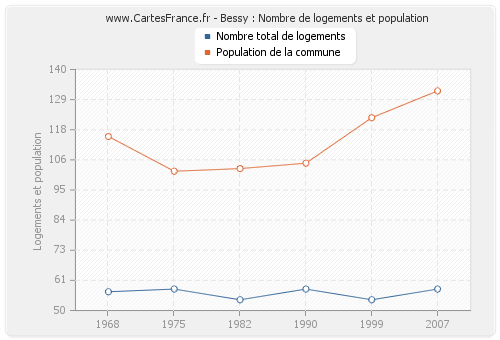 Bessy : Nombre de logements et population