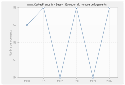 Bessy : Evolution du nombre de logements