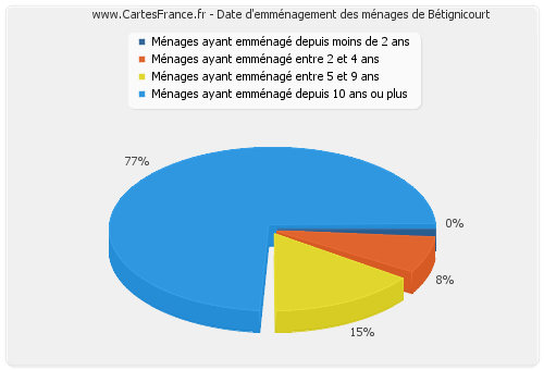 Date d'emménagement des ménages de Bétignicourt