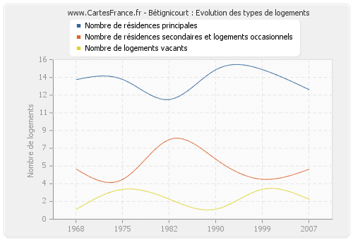 Bétignicourt : Evolution des types de logements