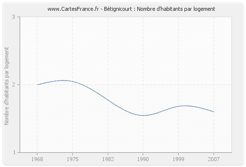 Bétignicourt : Nombre d'habitants par logement