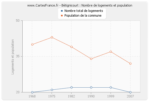 Bétignicourt : Nombre de logements et population