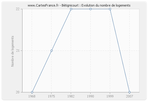 Bétignicourt : Evolution du nombre de logements