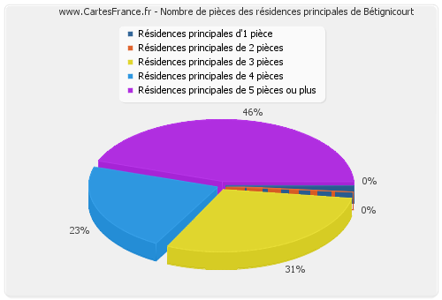 Nombre de pièces des résidences principales de Bétignicourt