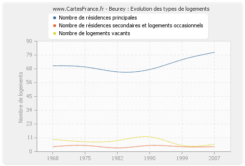 Beurey : Evolution des types de logements