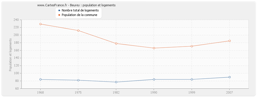 Beurey : population et logements