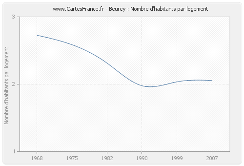 Beurey : Nombre d'habitants par logement