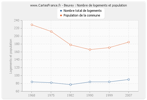 Beurey : Nombre de logements et population