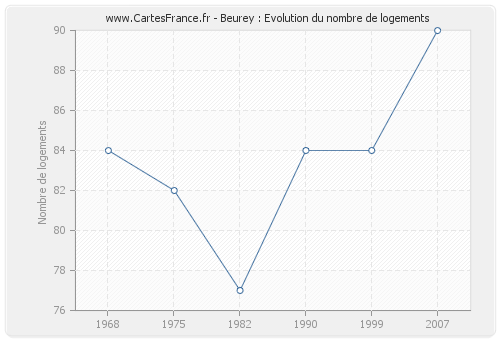 Beurey : Evolution du nombre de logements