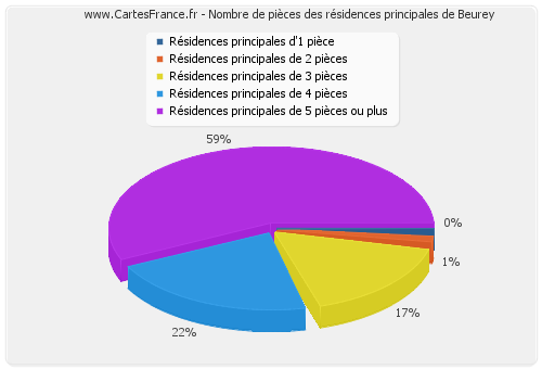 Nombre de pièces des résidences principales de Beurey