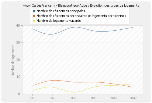 Blaincourt-sur-Aube : Evolution des types de logements