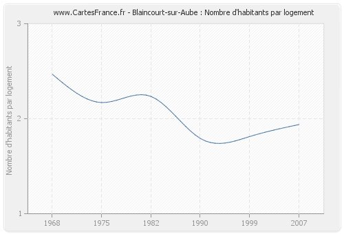 Blaincourt-sur-Aube : Nombre d'habitants par logement