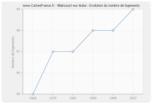 Blaincourt-sur-Aube : Evolution du nombre de logements