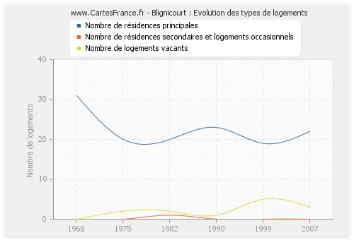 Blignicourt : Evolution des types de logements