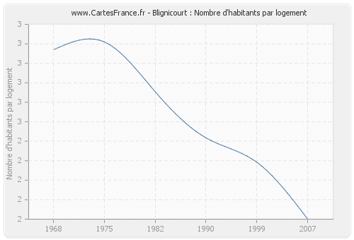 Blignicourt : Nombre d'habitants par logement