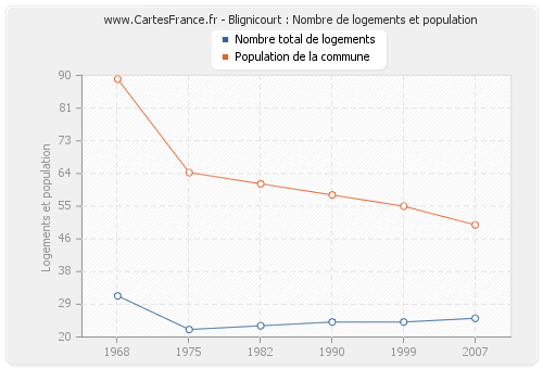 Blignicourt : Nombre de logements et population