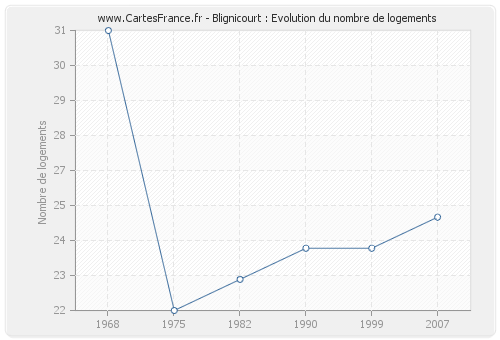Blignicourt : Evolution du nombre de logements