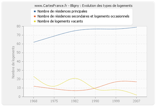 Bligny : Evolution des types de logements