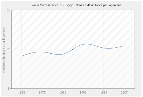 Bligny : Nombre d'habitants par logement