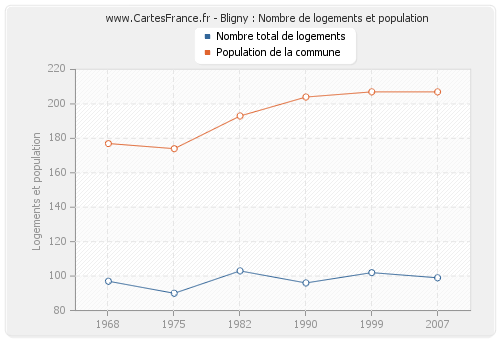 Bligny : Nombre de logements et population