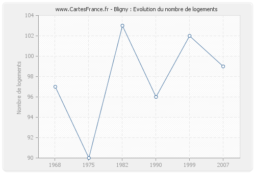 Bligny : Evolution du nombre de logements