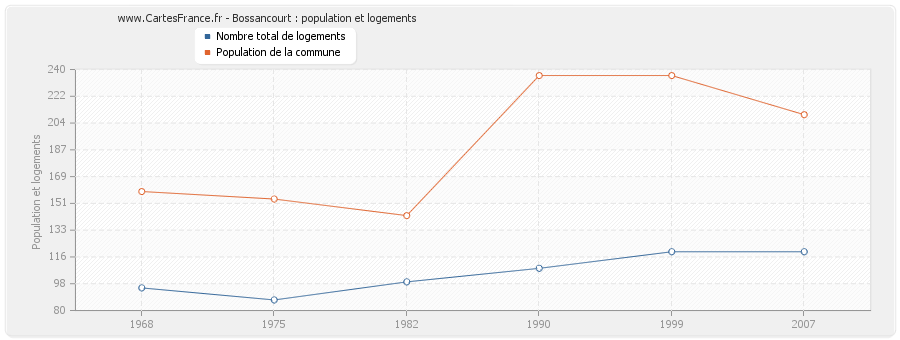 Bossancourt : population et logements