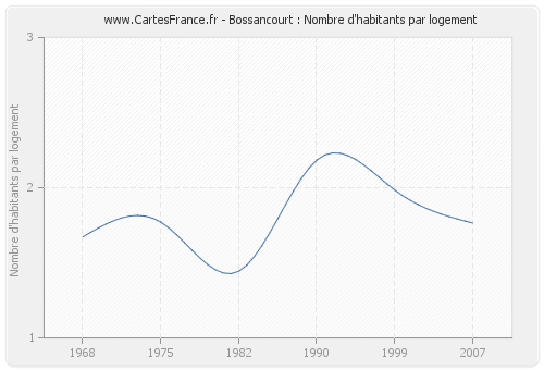 Bossancourt : Nombre d'habitants par logement